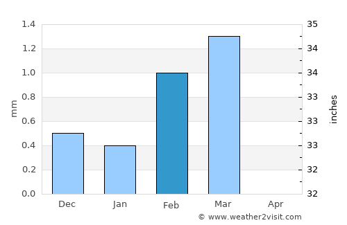 Delvāda average rain in February
