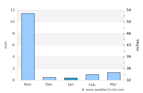 Delvāda average rain in January