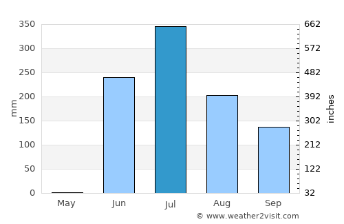 Delvāda average rain in July