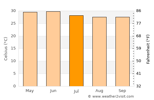 Delvāda average temperature in July