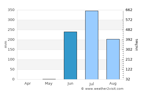 Delvāda average rain in June