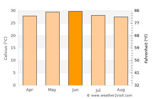 Delvāda average temperature in June