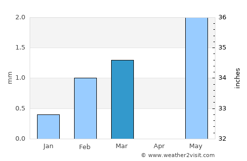 Delvāda average rain in March