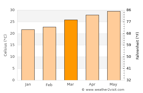 Delvāda average temperature in March