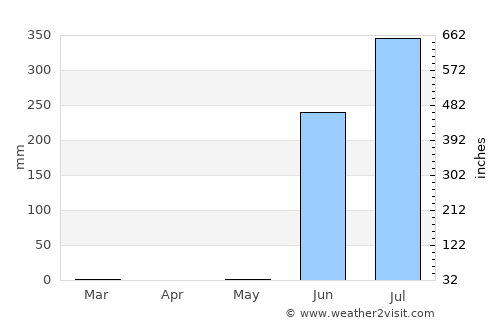 Delvāda average rain in May