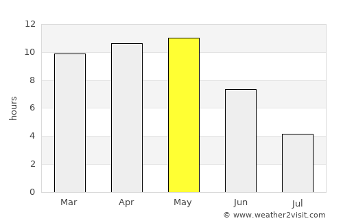 Delvāda average rain in May