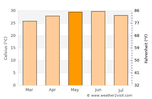 Delvāda average temperature in May