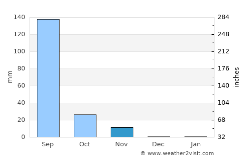 Delvāda average rain in November