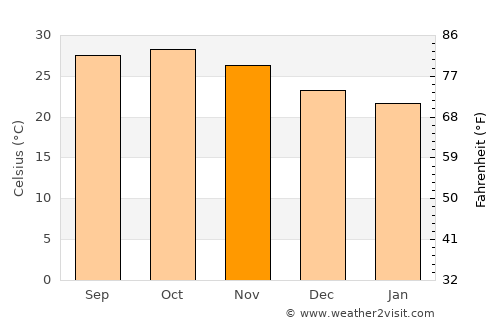 Delvāda average temperature in November