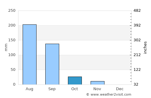 Delvāda average rain in October