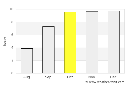 Delvāda average rain in October