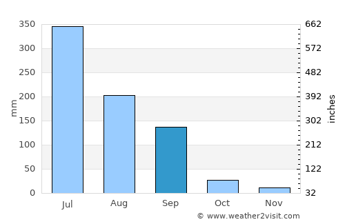 Delvāda average rain in September