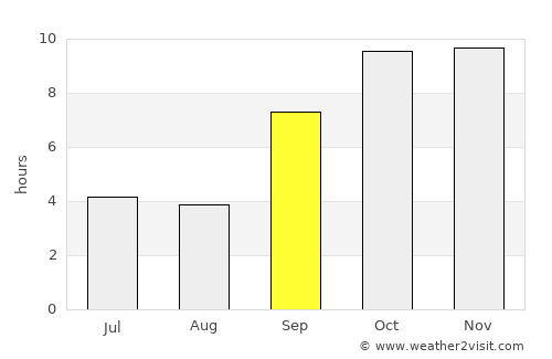 Delvāda average rain in September