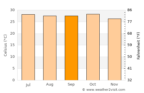Delvāda average temperature in September