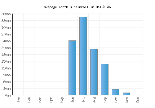 Delvāda monthly rainfall chart (mm)