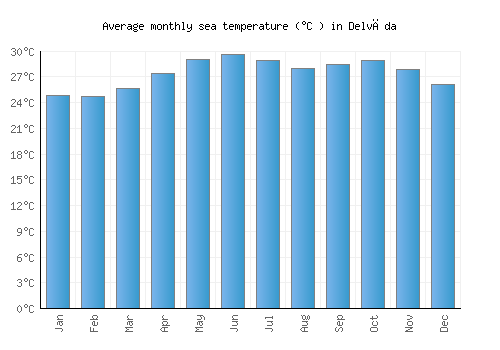 Delvāda average sea temperature chart (Celsius)