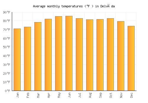 Delvāda average temperature chart (Fahrenheit)