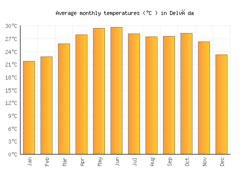 Delvāda average temperature chart (Celsius)