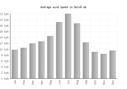 Delvāda average winspeed by month (km/h)