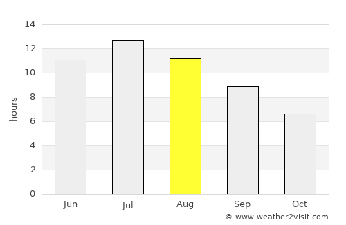 Delvinë average rain in August
