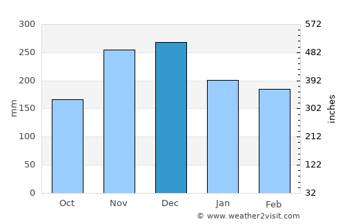 Delvinë average rain in December