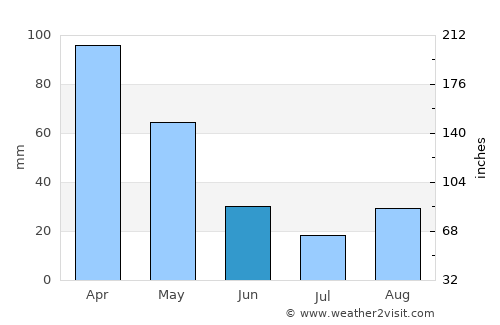 Delvinë average rain in June