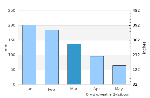 Delvinë average rain in March