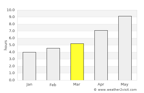 Delvinë average rain in March
