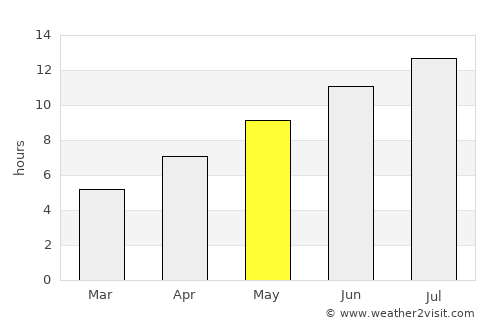Delvinë average rain in May