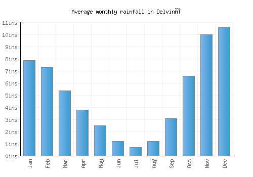 Delvinë monthly rainfall chart (inches)