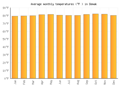 Demak average temperature chart (Fahrenheit)