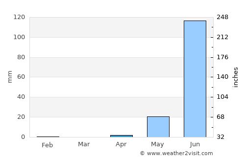 Demba Kunda average rain in April