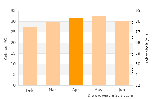 Demba Kunda average temperature in April