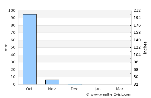 Demba Kunda average rain in December