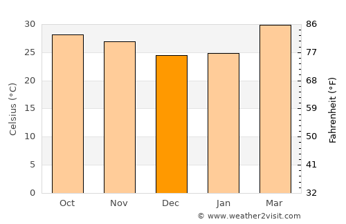 Demba Kunda average temperature in December