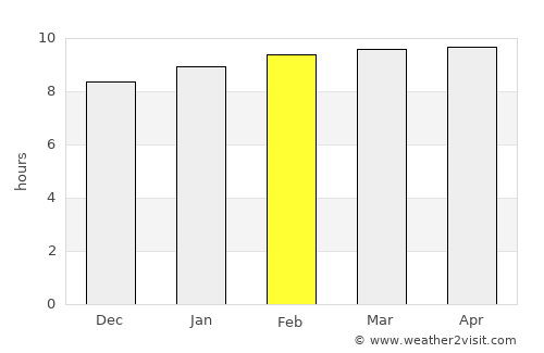 Demba Kunda average rain in February
