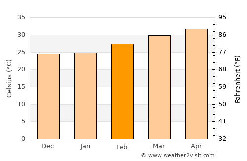 Demba Kunda average temperature in February