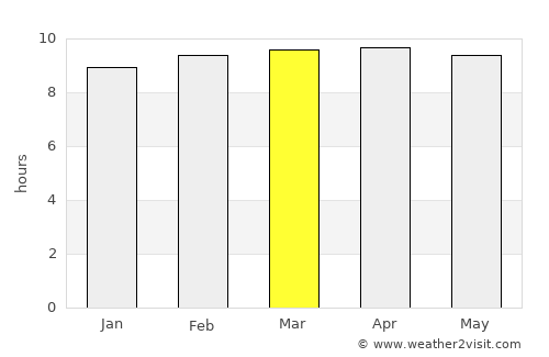 Demba Kunda average rain in March