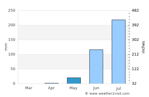 Demba Kunda average rain in May
