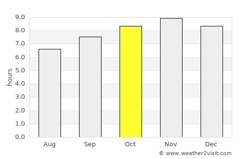 Demba Kunda average rain in October
