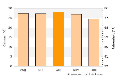 Demba Kunda average temperature in October