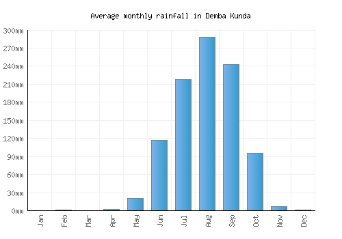 Demba Kunda monthly rainfall chart (mm)