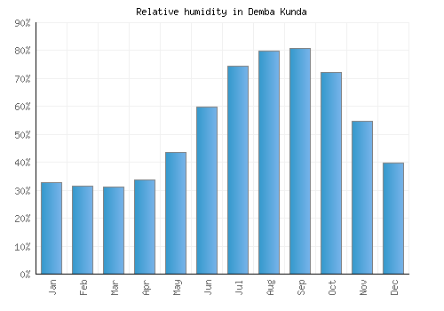 Demba Kunda relative humidity averages