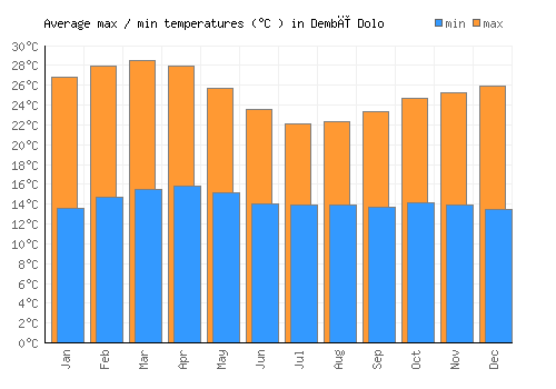 Dembī Dolo average minimum / maximum temperatures (Celsius)