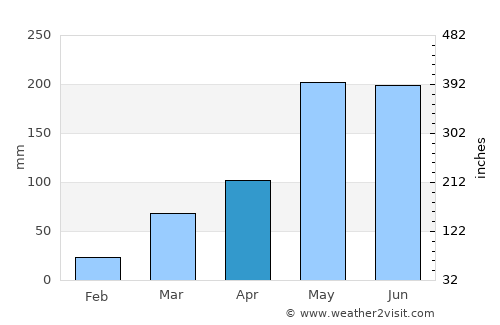 Dembī Dolo average rain in April
