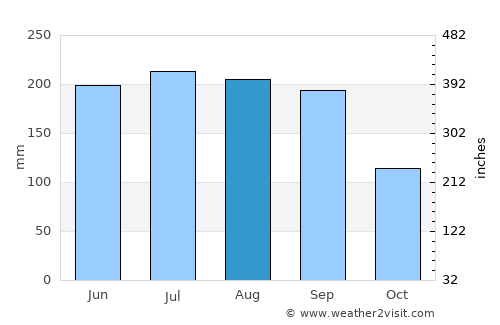 Dembī Dolo average rain in August