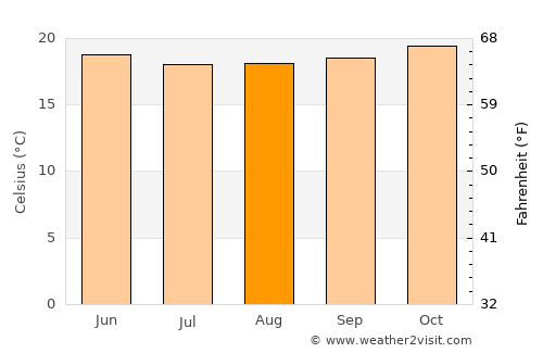 Dembī Dolo average temperature in August