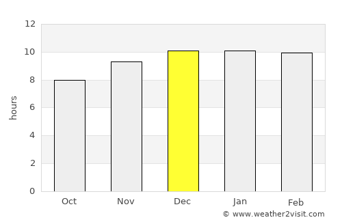 Dembī Dolo average rain in December