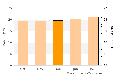 Dembī Dolo average temperature in December