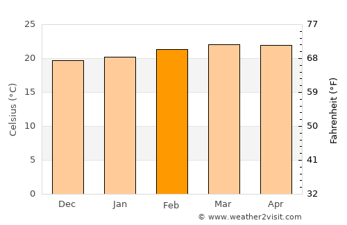 Dembī Dolo average temperature in February